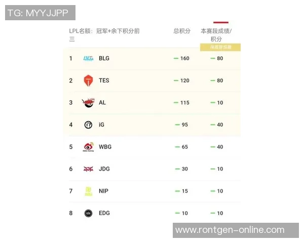 RNG在冠军杯积分榜中以76分稳居第一位置展现强劲实力 RNG在冠军杯积分榜中以76分稳居第一位置展现强劲实力